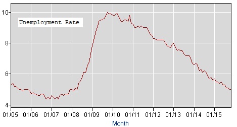 Bureau of Labor Statistics unemployment rate http://data.bls.gov/timeseries/LNS14000000