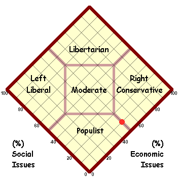 Hitler's position on the political spectrum